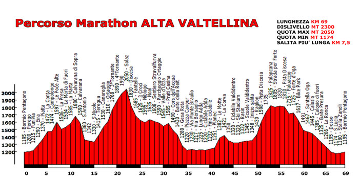 Percorso Maratona MTB